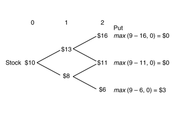This problem requires a two period binomial tree.The solution will start by solving the value of the call option for the up and down branches as of year 1 and then solve for the final value of the option at year 0.   Up branch D =   = 0 B =   =   = 0 C = SD + B = $13(0)+ (0)= $0 Down Branch D =   = -0.6 B =   =   = 6.285714 C = SD + B = $8(-0.6)+ (6.285714)= $1.49 Value at year 0 D =   = -0.298 B =   =   = 3.874 C = SD + B = $10(-0.298)+ 3.874 = $0.89