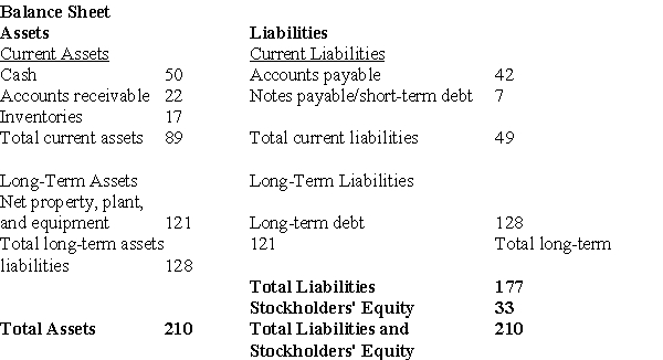 <strong>Use the table for the question(s)below. The above diagram shows a balance sheet for a certain company.All quantities shown are in millions of dollars.How would the balance sheet change if the company's long-term assets were judged to depreciate at an extra $5 million per year?</strong> A)Net property,plant,and equipment would rise to $126 million,and Total Assets and Stockholders' Equity would be adjusted accordingly. B)Net property,plant,and equipment would fall to $116 million,and Total Assets and Stockholders' Equity would be adjusted accordingly. C)Long-Term Liabilities would rise to $182 million,and Total Liabilities and Stockholders' Equity would be adjusted accordingly. D)Long-Term Liabilities would fall to $172 million,and Total Liabilities and Stockholders' Equity would be adjusted accordingly.