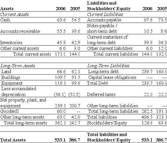 <strong>Use the table for the question(s)below. Refer to the balance sheet above.If in 2006 Luther has 10.2 million shares outstanding and these shares are trading at $16 per share,then what is Luther's enterprise value?</strong> A)-$63.3 million B)$353.1 million C)$389.7 million D)$516.9 million
