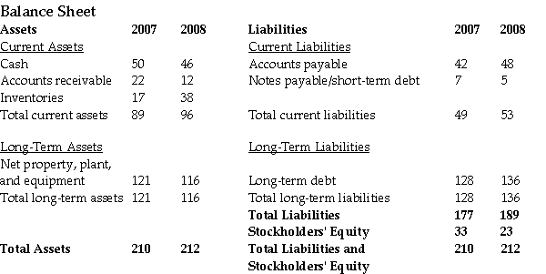 <strong>Use the table for the question(s)below. If the above balance sheet is for a retail company,what indications about this company would best be drawn from the changes in stockholders' equity between 2007 and 2008?</strong> A)The company is very profitable because it is obviously collecting receivables faster. B)The company is selling its property,plant and equipment,which may result in a long-term deficiency in production capacity. C)The company's net income in 2008 was negative. D)No conclusions can be drawn regarding stockholders' equity without additional information.