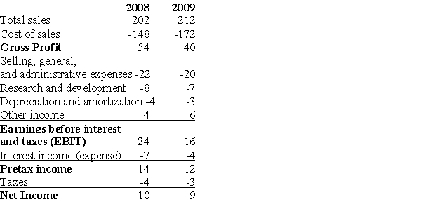 <strong>Use the table for the question(s)below. Income Statement for Xenon Manufacturing: Consider the above Income Statement for Xenon Manufacturing.All values are in millions of dollars.If Xenon Manufacturing has 25 million shares outstanding,what is its EPS in 2009?</strong> A)$0.36 B)$0.40 C)$0.63 D)$0.84