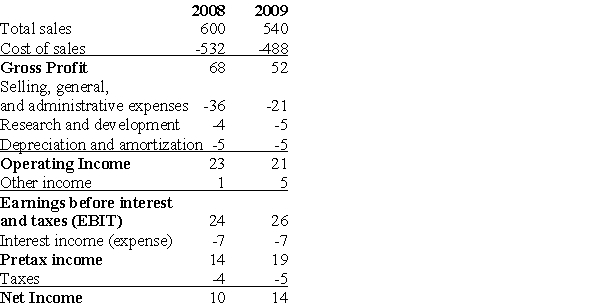 <strong>Use the table for the question(s)below. Income Statement for CharmCorp: Consider the above Income Statement for CharmCorp.All values are in millions of dollars.If CharmCorp has 6 million shares outstanding,and its managers and employees have stock options for 1 million shares,what is its diluted EPS in 2009?</strong> A)$1.42 B)$1.67 C)$2.00 D)$2.33