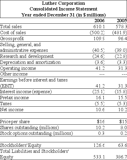 <strong>Use the table for the question(s)below. Refer to the income statement above.Luther's return on assets (ROA)for the year ending December 31,2006 is closest to:</strong> A)2.0% B)6.5% C)8.4% D)12.7%