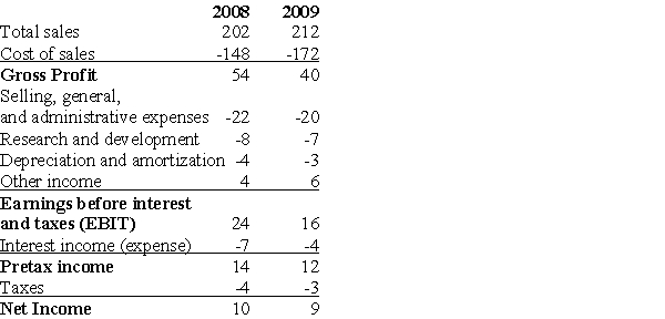 <strong>Use the table for the question(s)below. Income Statement for Xenon Manufacturing: Consider the above Income Statement for Xenon Manufacturing.All values are in millions of dollars.Calculate the operating margin for 2008 and 2009.What does the change in the operating margin between these two years imply about the company?</strong> A)The efficiency of Xenon Manufacturing has significantly risen between 2008 and 2009. B)The ability of Xenon Manufacturing to sell its goods and services for more than the costs of producing them rose between 2008 and 2009. C)The efficiency of Xenon Manufacturing has significantly fallen between 2008 and 2009. D)The leverage of Xenon Manufacturing fell slightly between 2008 and 2009.