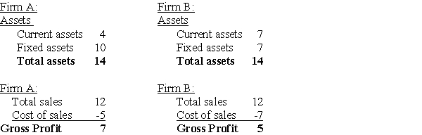 <strong> Above are portions of the balance sheet and income statement for two companies in 2008.Based upon this information,which of the following statements is most likely to be true?</strong> A)Asset turnover ratios indicate that firm A is generating greater revenue per dollar of assets than firm B. B)Fixed asset turnover ratios indicate that firm A generating fewer sales for the assets they employ than firm B. C)Both asset turnover ratios and fixed asset turnover ratios indicate that firm A is generating greater revenue per dollar of assets than firm B. D)Fixed asset turnover ratios indicate that firm A generating more sales for the assets they employ than firm B.