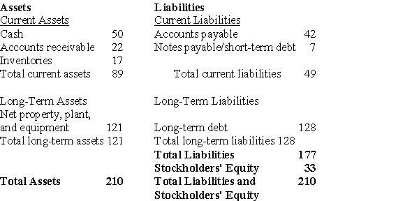 <strong>Balance Sheet The balance sheet and income statement of a particular firm are shown above.What does the account receivable days' ratio tell you about this company?</strong> A)It takes on average about 4 weeks to collect payment from its customers. B)It takes on average about 6 weeks to collect payment from its customers. C)It takes on average about 7 weeks to collect payment from its customers. D)It takes on average about 11 weeks to collect payment from its customers.