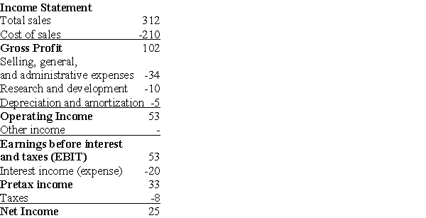 <strong>Balance Sheet The balance sheet and income statement of a particular firm are shown above.What does the account receivable days' ratio tell you about this company?</strong> A)It takes on average about 4 weeks to collect payment from its customers. B)It takes on average about 6 weeks to collect payment from its customers. C)It takes on average about 7 weeks to collect payment from its customers. D)It takes on average about 11 weeks to collect payment from its customers.