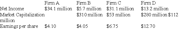   The above data is for four regional trucking firms.Based on price-earnings ratios,which firm's stock is the best value?