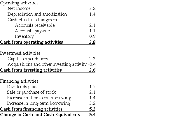 Use the table for the question(s)below. AOS Industries Statement of Cash Flows for 2008 -Consider the above statement of cash flows.Which of the following is true of AOS Industries' operating cash flows?