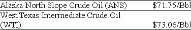<strong>Use the information for the question(s)below. As an oil refiner,you are able to produce $76 worth of unleaded gasoline from one barrel of Alaska North Slope (ANS)crude oil.Because of its lower sulfur content,you can produce $77 worth of unleaded gasoline from one barrel of West Texas Intermediate (WTI)crude. Assuming you currently have 10,000 Bbls of WTI crude,the added benefit (cost)to you if you were to sell the 10,000 Bbls of WTI crude and use the proceeds to purchase and refine ANS crude is closest to:</strong> A)($1400) B)$1400 C)($3908) D)$3908