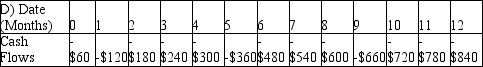 Samantha enters a rent-to-own agreement for living room furniture.She will pay $60 per month for one year.Which of the following shows the timeline for her payments if the first payment is one month from now?
