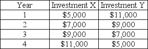 <strong>Which of the following investments has a higher present value,assuming the same (strictly positive)interest rate applies to both investments? </strong> A)Investment X has a higher present value. B)Investment Y has a higher present value. C)Investment X and Investment Y have the same present value,since the total of the cash flows is the same for both. D)No comparison can be made - we need to know the interest rate to calculate the present value.