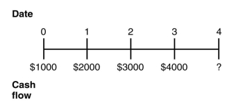<strong>Consider the following timeline detailing a stream of cash flows: If the current market rate of interest is 8%,then the future value (FV)of this stream of cash flows is closest to:</strong> A)$11,699 B)$10,832 C)$12,635 D)$10,339