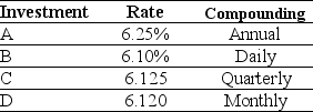 <strong>Use the table for the question(s)below. Consider the following investment alternatives: Which alternative offers you the highest effective rate of return?</strong> A)Investment A B)Investment B C)Investment C D)Investment D