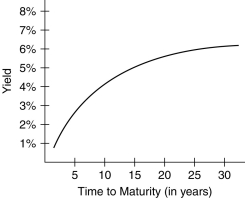 <strong>Which of the following yield curves would most likely predict a downturn in the economy?</strong> A) B) C) D)