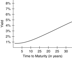 <strong>Which of the following yield curves would most likely predict a downturn in the economy?</strong> A) B) C) D)
