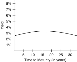 <strong>Which of the following yield curves would most likely predict a downturn in the economy?</strong> A) B) C) D)