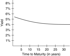 <strong>Which of the following yield curves would most likely predict a downturn in the economy?</strong> A) B) C) D)