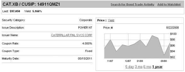 <strong>Use the information to answer the question(s)below.   Shown above is information from FINRA regarding one of Caterpillar Financial Services' bonds.How much would the holder of such a bond earn each coupon payment for each $100 in face value if coupons are paid annually?</strong> A)$1.38 B)$3.95 C)$4.30 D)$4.36 <div style=padding-top: 35px> 