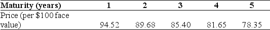 <strong>Use the table for the question(s)below. The following table summarizes prices of various default-free zero-coupon bonds (expressed as a percentage of face value):   The yield to maturity for the three year zero-coupon bond is closest to:</strong> A)5.4% B)5.8% C)5.6% D)6.0% <div style=padding-top: 35px> 