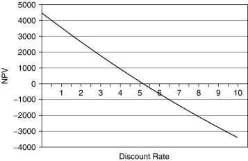 <strong>A bakery is deciding whether to buy an extra van to help deliver its products.The van will cost $28,000,but is expected to increase profits by $6500 per year over the five years of its working life.Which of the following is the correct net present value (NPV)profile for this purchase?</strong> A) B) C) D)