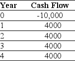 <strong>Use the table for the question(s)below. Consider a project with the following cash flows: If the appropriate discount rate for this project is 15%,then the net present value (NPV)is closest to:</strong> A)$6000 B)-$867 C)$1420 D)$867