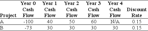<strong>Use the table for the question(s)below. Consider the following two projects: The net present value (NPV)of project B is closest to:</strong> A)12.6 B)23.3 C)12.0 D)15.0