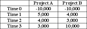 <strong>Use the information for the question(s)below. If WiseGuy Inc.uses payback period rule to choose projects,which of the projects (Project A or Project</strong> A)Project A B)Project B B)will rank highest? C)Project A and Project B have the same ranking. D)Cannot calculate a payback period without a discount rate.