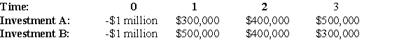 <strong> An investor is considering the two investments shown above.Her cost of capital is 9%.Which of the following statements about these investments is true?</strong> A)The investor should take investment A since it has a greater net present value (NPV). B)The investor should take investment A since it has a greater internal rate of return (IRR). C)The investor should take investment B since it has a greater net present value (NPV). D)The investor should take investment B since it has a greater internal rate of return (IRR).