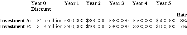 <strong> An investor is considering the two investments shown above.Which of the following statements about these investments is true?</strong> A)The investor should take investment A since it has a greater net present value (NPV). B)The investor should take investment A since it has a greater internal rate of return (IRR). C)The investor should take investment B since it has a greater net present value (NPV). D)Neither investment should be taken since they both have a negative net present value (NPV).