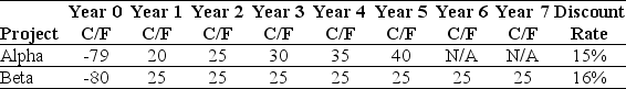 <strong>Use the table for the question(s)below. Consider the following two projects: Assume that projects Alpha and Beta are mutually exclusive.The correct investment decision and the best rationale for that decision is to</strong> A)invest in project Beta,since NPV<sub>Beta</sub> > 0. B)invest in project Alpha,since NPV<sub>Beta</sub> < NPV<sub>Alpha</sub>. C)invest in project Beta,since IRR<sub>B</sub> > IRR<sub>A</sub>. D)invest in project Beta,since NPV<sub>Beta</sub> > NPV<sub>Alpha </sub>> 0.