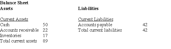 <strong>Use the table for the question(s)below. The balance sheet for a small firm is shown above.All amounts are in thousands of dollars.What is this firm's Net Working Capital?</strong> A)$30,000 B)$40,000 C)$47,000 D)$89,000