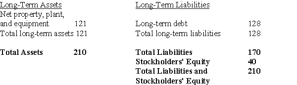 <strong>Use the table for the question(s)below. The balance sheet for a small firm is shown above.All amounts are in thousands of dollars.What is this firm's Net Working Capital?</strong> A)$30,000 B)$40,000 C)$47,000 D)$89,000