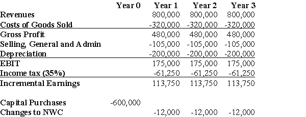 <strong> Cromwell Industries is considering a new project which will have costs,revenues,etc.as shown by the data above.If the cost of capital is 8.5%,what is the net present value (NPV)of this project?</strong> A)-$278,832 B)-$153,046 C)$231,973 D)$300,691