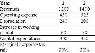 <strong>Use the information for the question(s)below. Shepard Industries is evaluating a proposal to expand its current distribution facilities.Management has projected the project will produce the following cash flows for the first two years (in millions). The depreciation tax shield for Shepard Industries project in year 2 is closest to:</strong> A)$84 B)$196 C)$72 D)$96