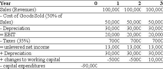 <strong>Use the information for the question(s)below. Epiphany Industries is considering a new capital budgeting project that will last for three years.Epiphany plans on using a cost of capital of 12% to evaluate this project.Based on extensive research,it has prepared the following incremental cash flow projects: The free cash flow for the last year of Epiphany's project is closest to:</strong> A)$53,000 B)$38,000 C)$35,000 D)$43,000