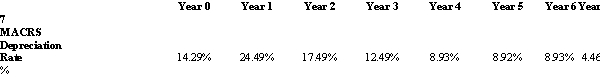 <strong> Massive Amusements,an owner of theme parks,invests $60 million to build a roller coaster.This can be depreciated using the MACRS schedule shown above.How much less is the depreciation tax shield for year 4 under MACRS depreciation than under 7-year,straight-line depreciation,if the tax rate is 40%?</strong> A)$1,077,429 B)$1,285,371 C)$2,143,200 D)$6,428,229