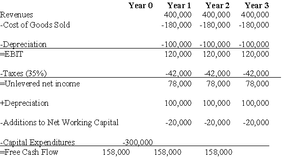 <strong>Use the table for the question(s)below. Visby Rides,a livery car company,is considering buying some new luxury cars.After extensive research,they come up with the above estimates of free cash flow from this project.The depreciation schedule shown is for three-year,straight-line depreciation.By how much would the net present value (NPV)of this project be increased,if the cars were depreciated by the MACRS schedule shown below given that the cost of capital is 10%? </strong> A)$8,342 B)$9,083 C)$10,112 D)$25,912