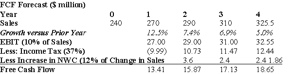 <strong>Use the table for the question(s)below. Banco Industries expect sales to grow at a rapid rate over the next 3 years,but settle to an industry growth rate of 5% in year 4.The spreadsheet above shows a simplified pro forma for Banco Industries.Banco industries has a weighted average cost of capital of 12%,$50 million in cash,$60 million in debt,and 18 million shares outstanding.If Banco Industries can reduce their operating expenses so that EBIT becomes 12% of sales,by how much will their stock price increase?</strong> A)$2.81 B)$3.36 C)$4.98 D)$8.89