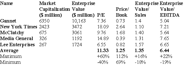 <strong>Use the table for the question(s)below. The table above shows the stock prices and multiples for a number of firms in the newspaper publishing industry.Another newspaper publishing firm (not shown)had sales of $620 million,EBITDA of $84 million,excess cash of $66 million,$14 million of debt,and 120 million shares outstanding.If the firm had an EPS of $0.48,what is the difference between the estimated share price of this firm if the average price-earnings ratio is used and the estimated share price if the average enterprise value/EBITDA ratio is used?</strong> A)$0.34 B)$0.49 C)$4.94 D)$5.43