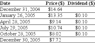 <strong>Use the table for the question(s)below. Consider the following price and dividend data for Ford Motor Company: Assume that you purchased Ford Motor Company stock at the closing price on December 31,2004 and sold it at the closing price on December 30,2005.Your realized annual return is for the year 2005 is closest to:</strong> A)-44.5% B)-45.1% C)-47.3% D)-48.5%