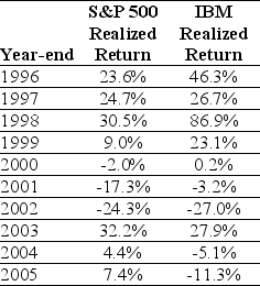 <strong>Use the table for the question(s)below. Consider the following realized annual returns: The average annual return over the period 1926-2009 for small stocks is 22.1%,and the standard deviation of returns is 22.1%.Based on these numbers,what is a 95% confidence interval for 2010 returns?</strong> A)11.1%,,33.2% B)0%,44.2% C)-22.1%,44.2% D)-22.1%,66.3%