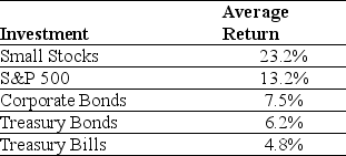 <strong>Use the table for the question(s)below. Consider the following average annual returns: What is the excess return for the portfolio of small stocks?</strong> A)10.0% B)15.7% C)18.4% D)17.0%