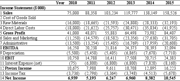 Use the tables for the question(s)below. Pro Forma Income Statement for Ideko,2010-2015 Pro Forma Balance Sheet for Ideko,2010-2015 -Assuming that Ideko has a EBITDA multiple of 9.4,then the continuation EV/Sales ratio of Ideko in 2015 is closest to: