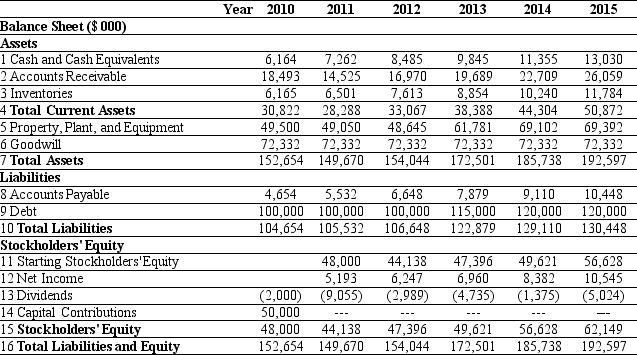 Use the tables for the question(s)below. Pro Forma Income Statement for Ideko,2010-2015 Pro Forma Balance Sheet for Ideko,2010-2015 -Assuming that Ideko has a EBITDA multiple of 9.4,then the continuation EV/Sales ratio of Ideko in 2015 is closest to: