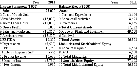 Use the tables for the question(s)below. Estimated 2011 Income Statement and Balance Sheet Data for Ideko Corporation The following are financial ratios for three comparable companies: -Based upon the average EV/Sales ratio of the comparable firms,if Ideko holds $6.5 million of cash in excess of its working capital needs,then Ideko's target market value of equity is closest to: