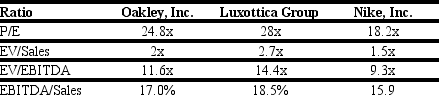 Use the tables for the question(s)below. Estimated 2011 Income Statement and Balance Sheet Data for Ideko Corporation The following are financial ratios for three comparable companies: -Based upon the average EV/Sales ratio of the comparable firms,if Ideko holds $6.5 million of cash in excess of its working capital needs,then Ideko's target market value of equity is closest to: