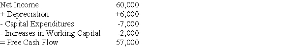 <strong> Vega Music's projected net income and free cash flows are given above in thousands of dollars.Vega expects that their net income and increases in net working capital to increase by 5% per year.If Vega were able to reduce its annual increase in working capital by 10% without affecting any other part of the business adversely,what would be the effect of this reduction on Vega's value,given a cost of capital of 13%?</strong> A)an increase of $500,000 B)an increase of $1,370,000 C)an increase of $2,500,000 D)an increase of $3,800,000