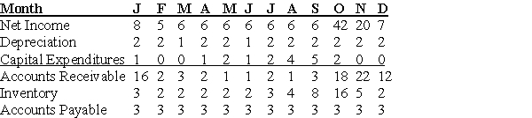 <strong> DressUp! is a clothing retailer specializing in costumery.The financial forecast for a year are shown in the table above.All figures are in thousands of dollars.During which of the following months are the firm's working capital needs the greatest?</strong> A)April B)June C)September D)October