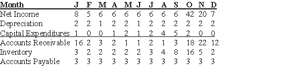 <strong> DressUp! is a clothing retailer specializing in costumery.The financial forecast for a year are shown in the table above.All figures are in thousands of dollars.During which of the following months does the firm have surplus cash?</strong> A)April B)June C)September D)October
